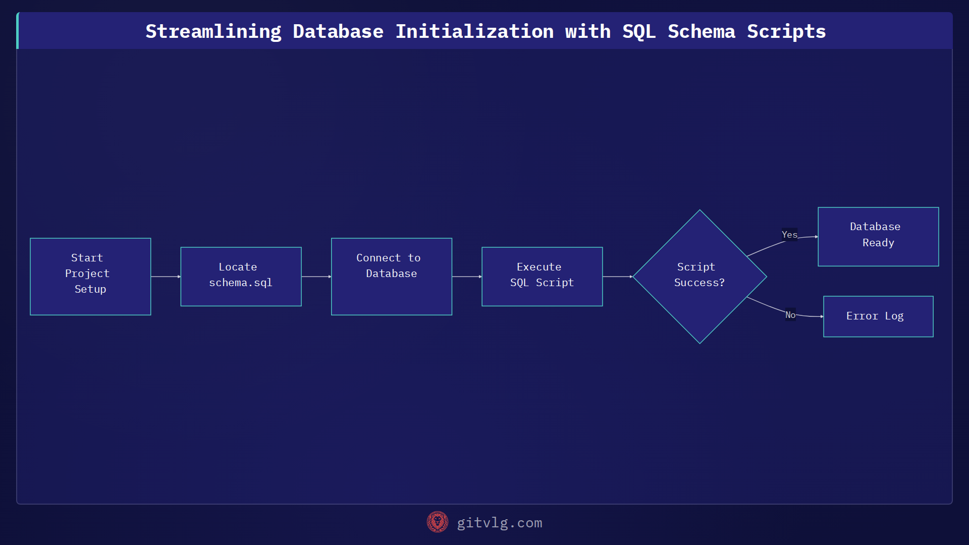 Streamlining Database Initialization with SQL Schema Scripts