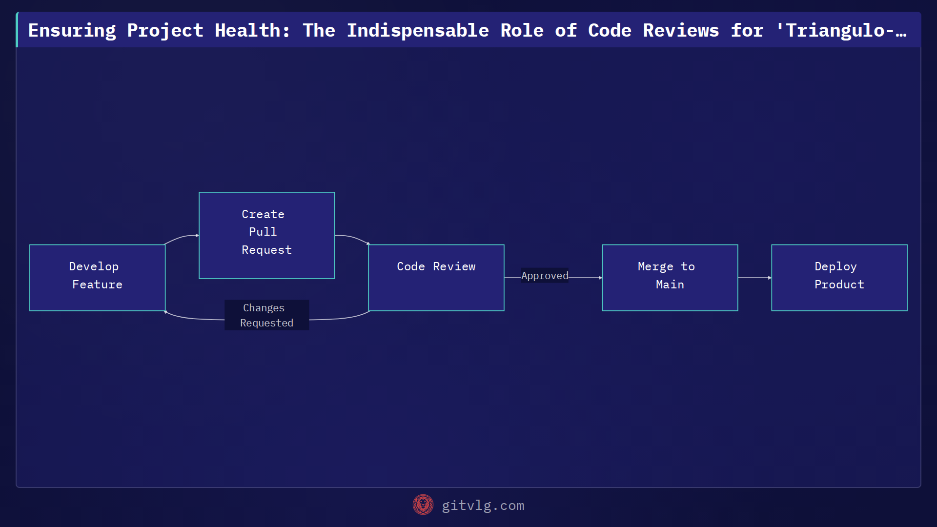 Ensuring Project Health: The Indispensable Role of Code Reviews for 'Triangulo-bonaerense'