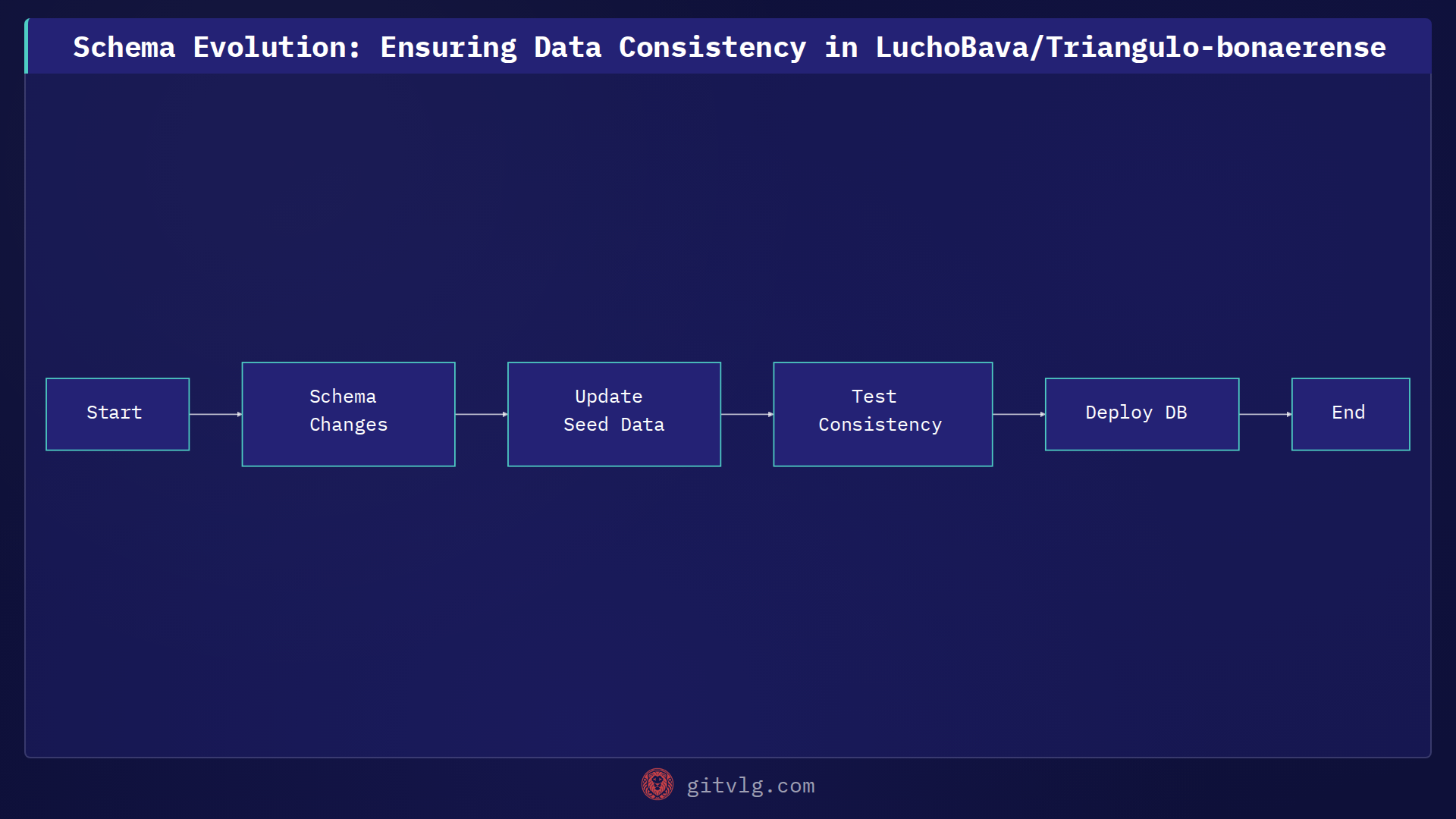 Schema Evolution: Ensuring Data Consistency in LuchoBava/Triangulo-bonaerense