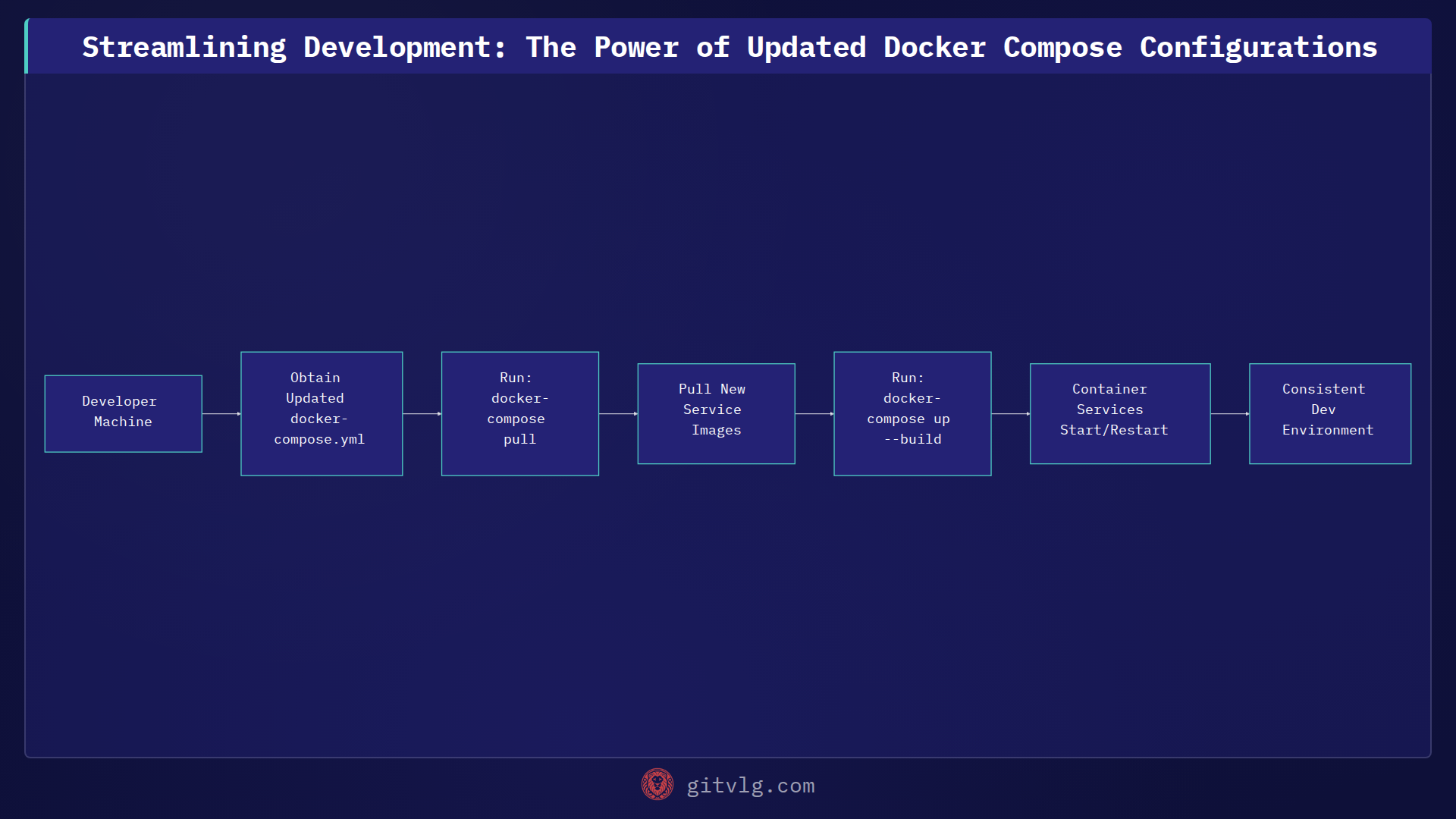 Streamlining Development: The Power of Updated Docker Compose Configurations