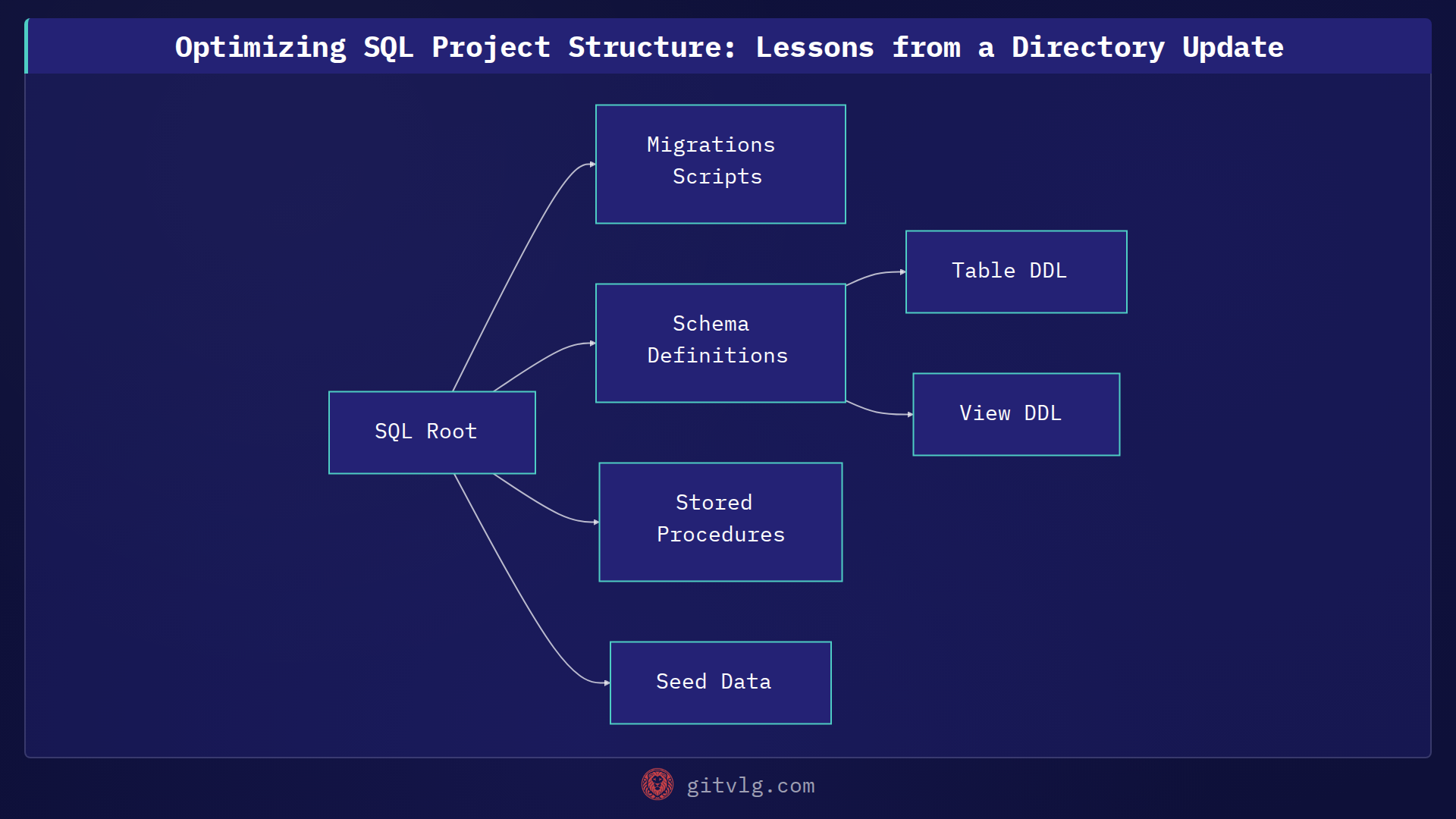Optimizing SQL Project Structure: Lessons from a Directory Update