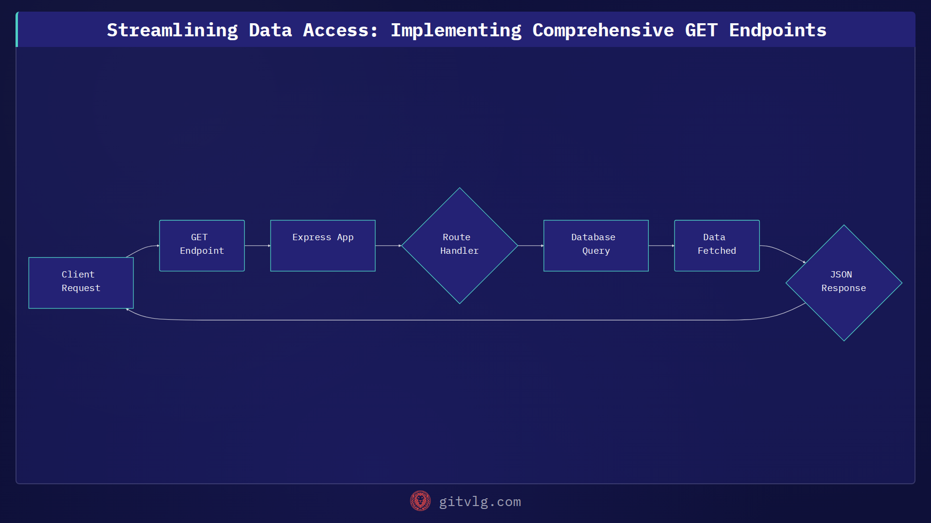 Streamlining Data Access: Implementing Comprehensive GET Endpoints