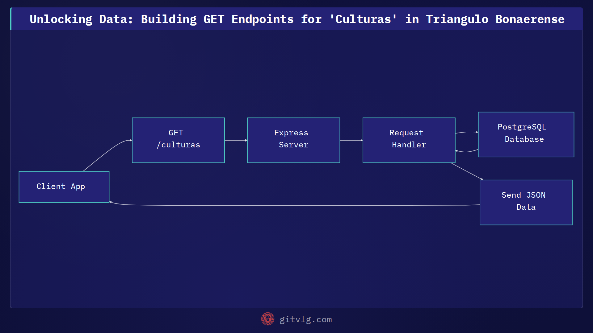 Unlocking Data: Building GET Endpoints for 'Culturas' in Triangulo Bonaerense