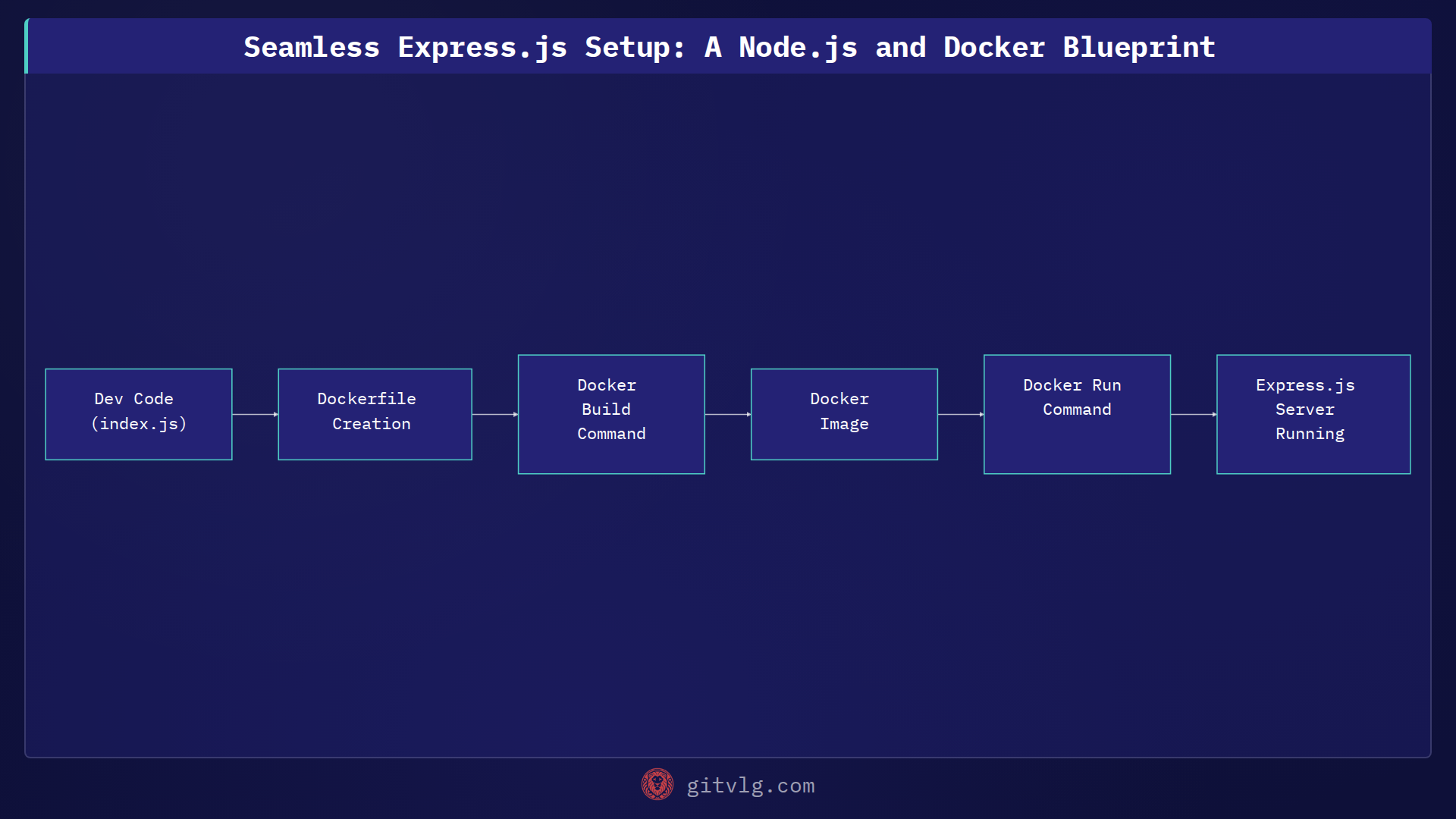 Seamless Express.js Setup: A Node.js and Docker Blueprint