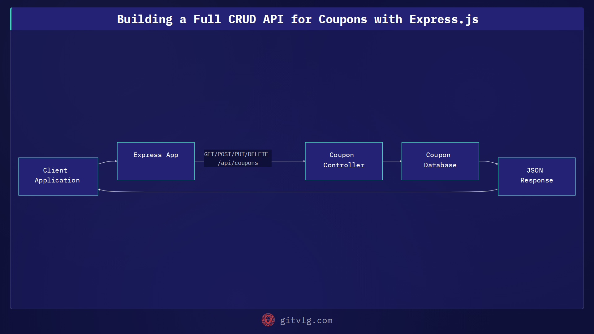 Building a Full CRUD API for Coupons with Express.js