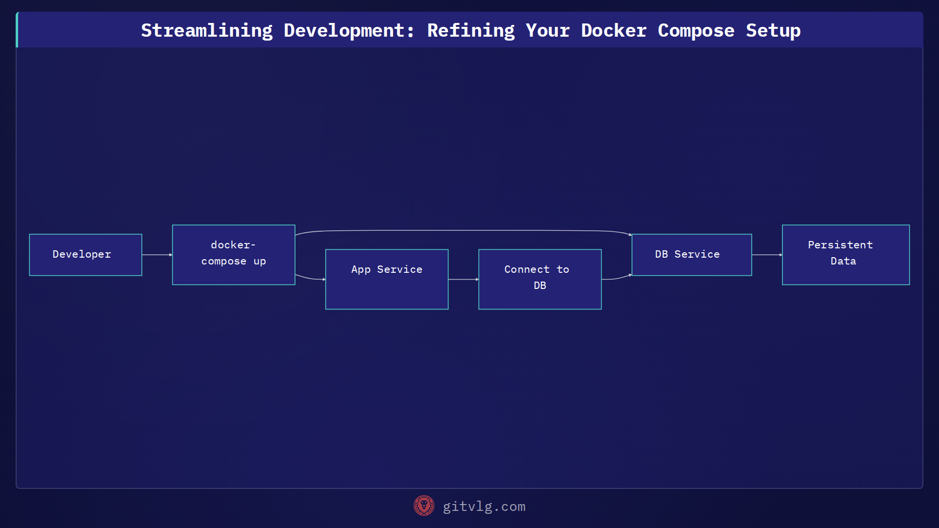 Streamlining Development: Refining Your Docker Compose Setup