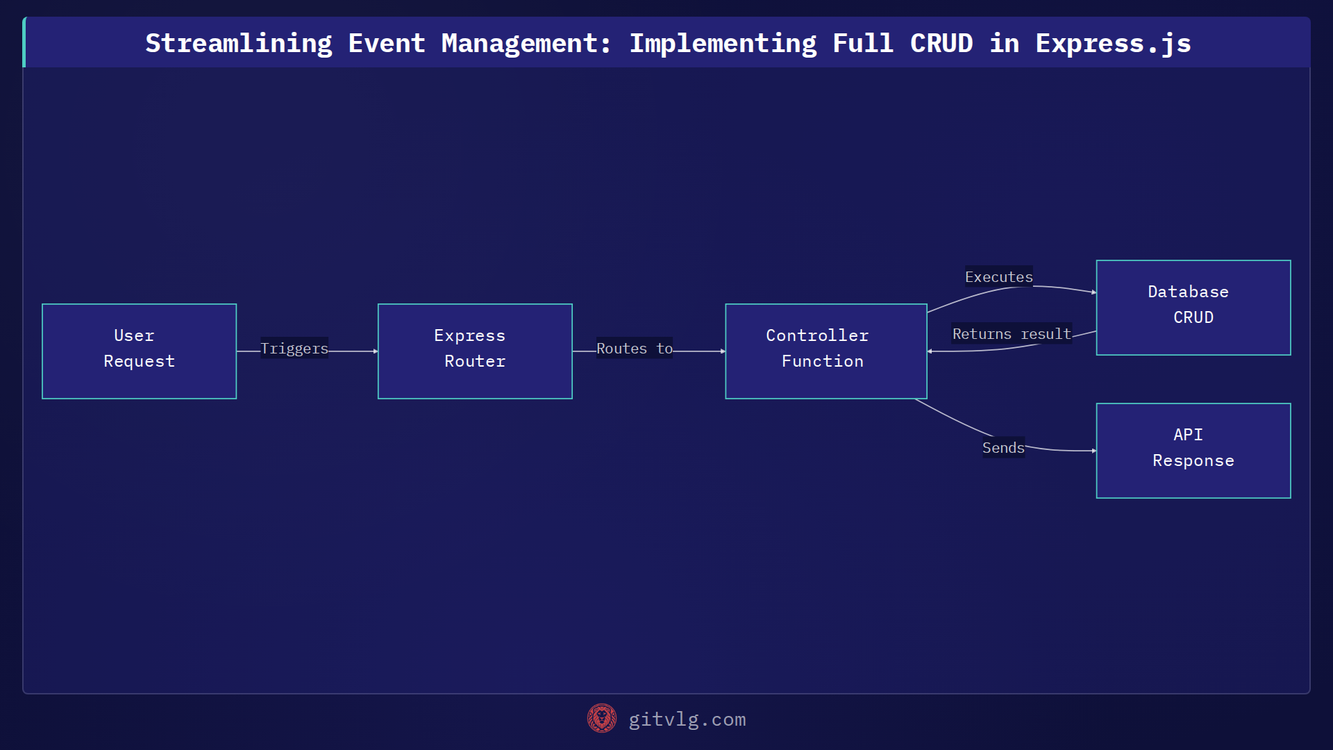 Streamlining Event Management: Implementing Full CRUD in Express.js
