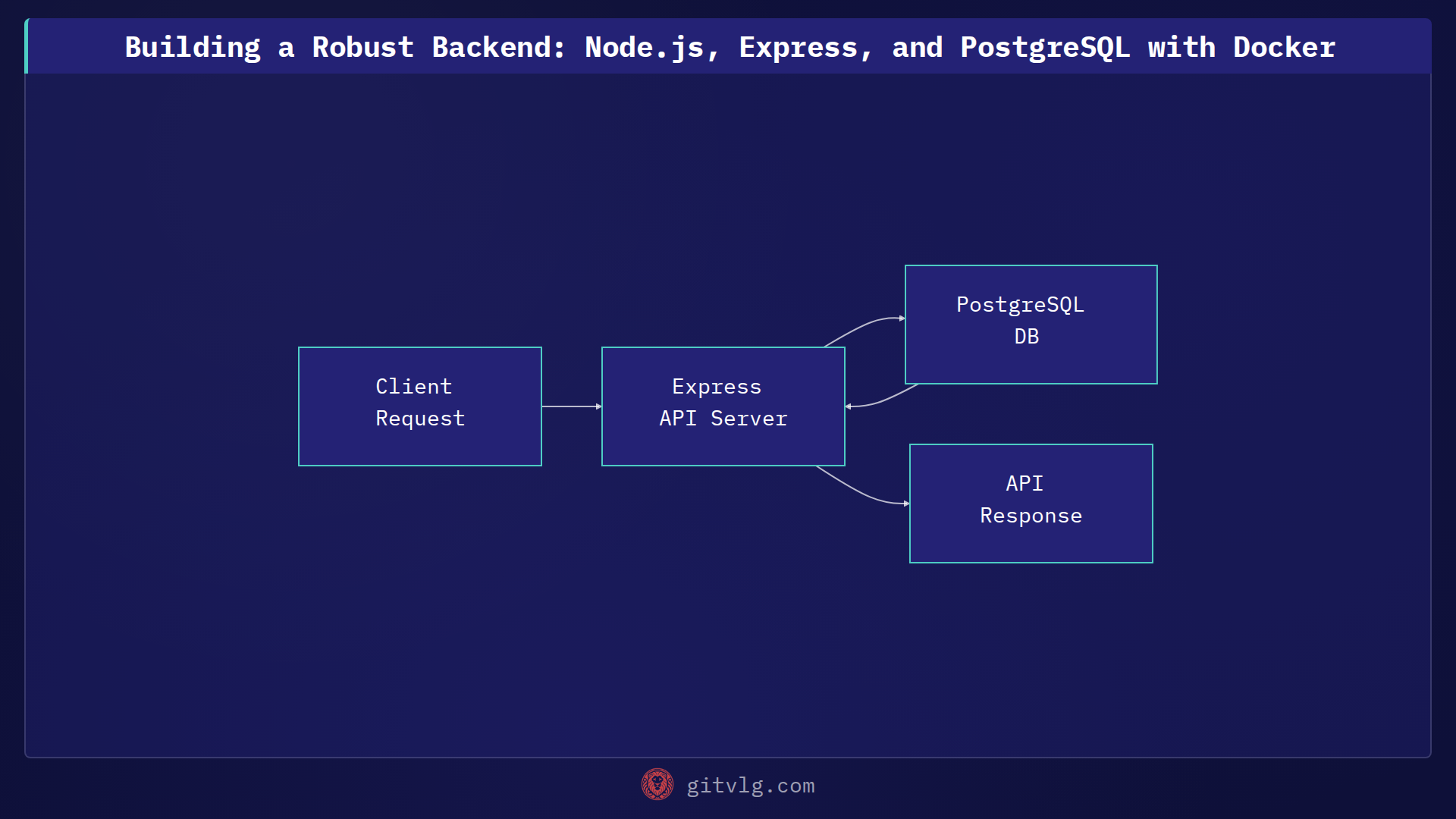Building a Robust Backend: Node.js, Express, and PostgreSQL with Docker