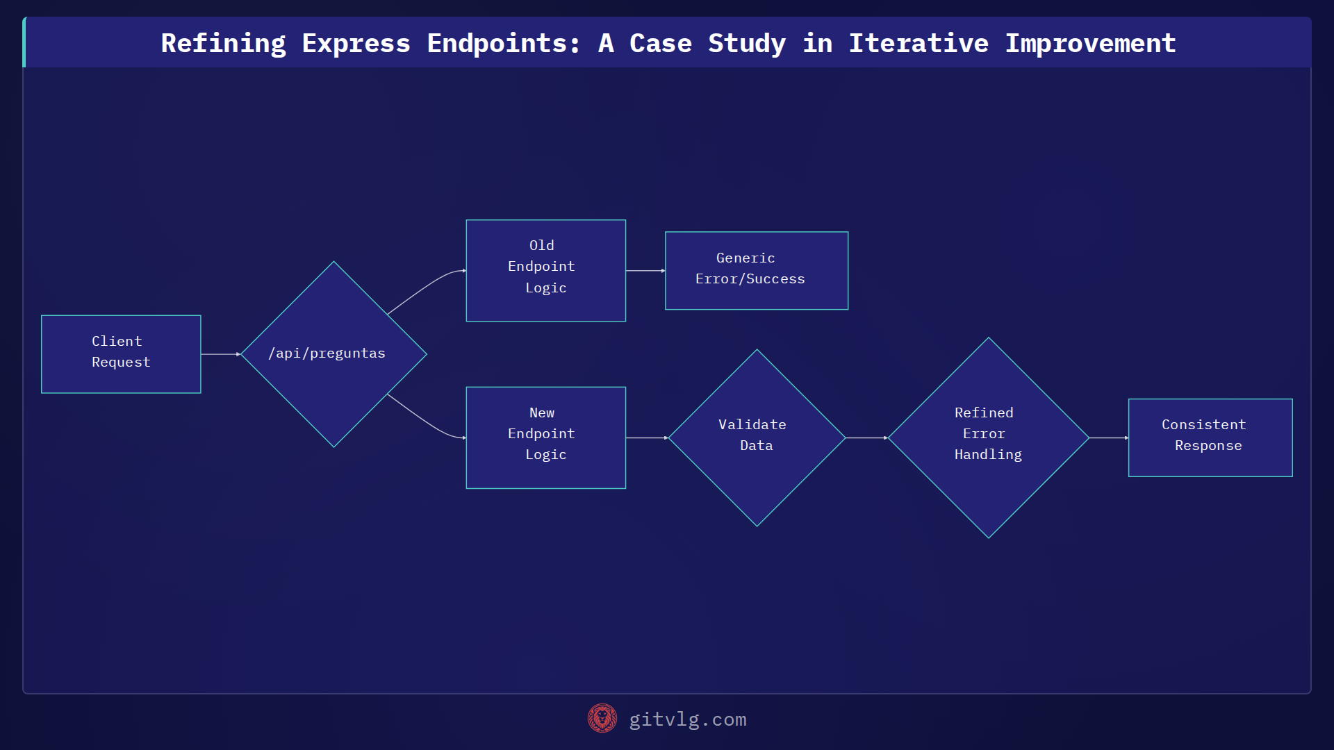 Refining Express Endpoints: A Case Study in Iterative Improvement