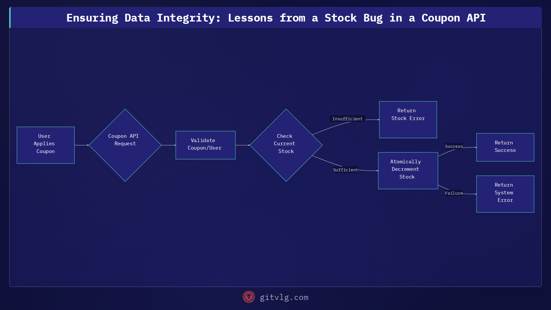 Ensuring Data Integrity: Lessons from a Stock Bug in a Coupon API