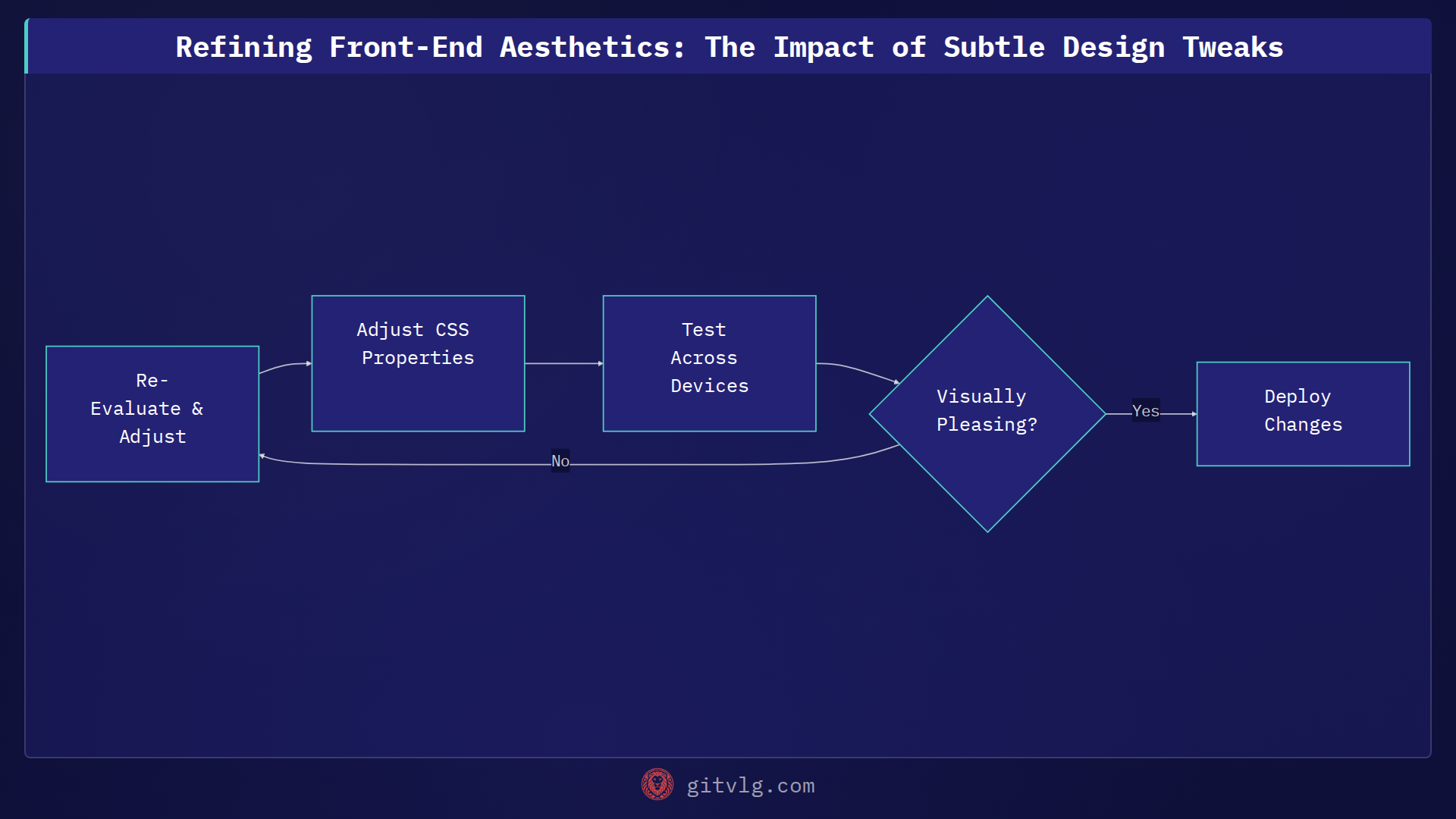 Refining Front-End Aesthetics: The Impact of Subtle Design Tweaks