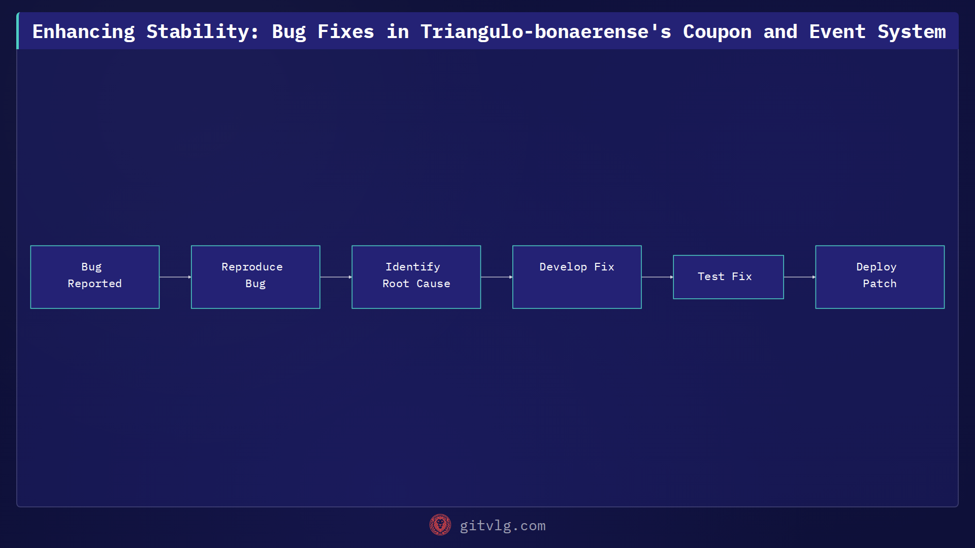Enhancing Stability: Bug Fixes in Triangulo-bonaerense's Coupon and Event System