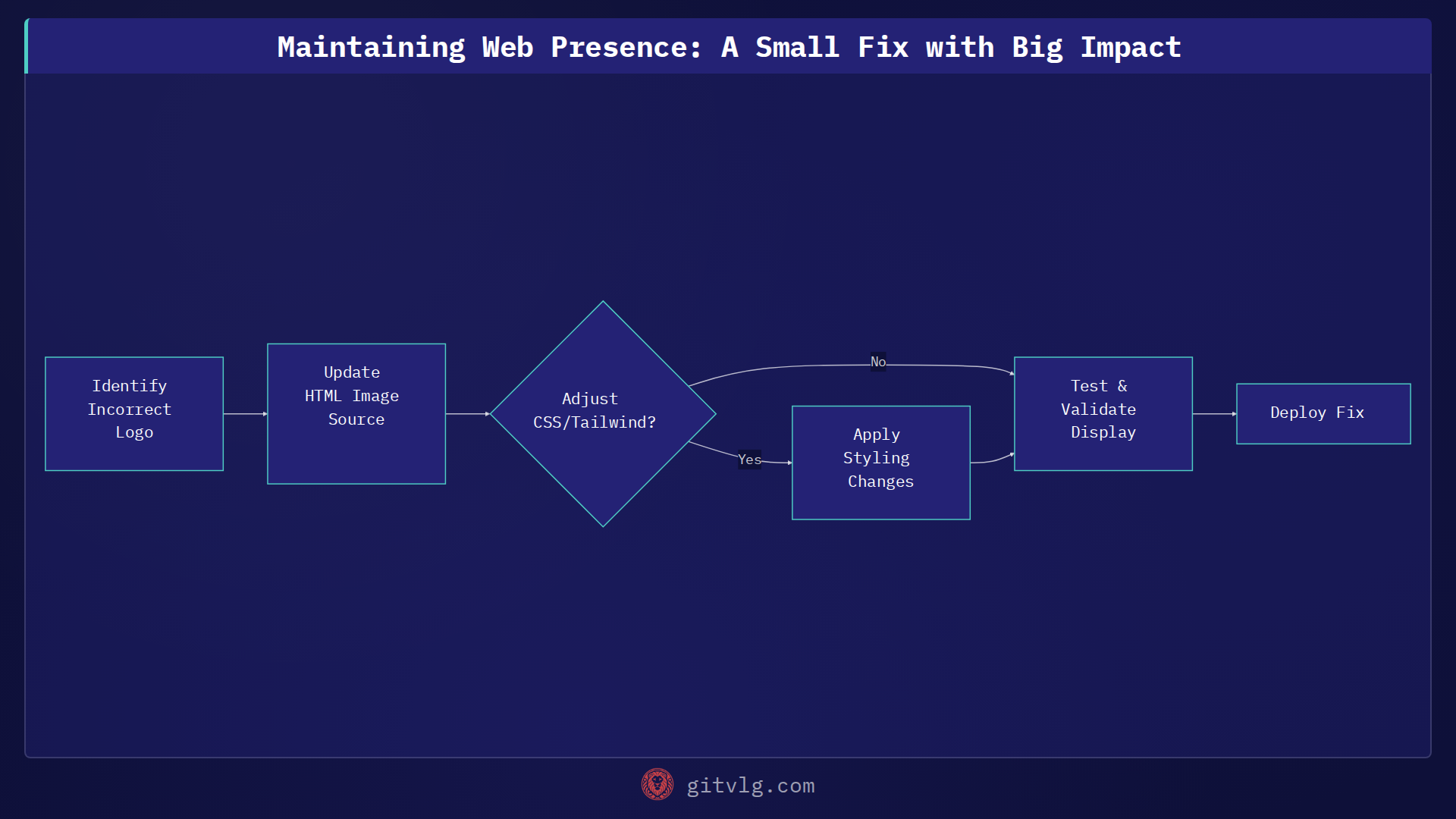 Maintaining Web Presence: A Small Fix with Big Impact